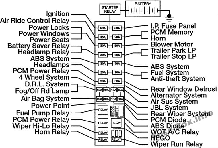 Under-hood fuse box diagram: Ford Explorer (1996)
