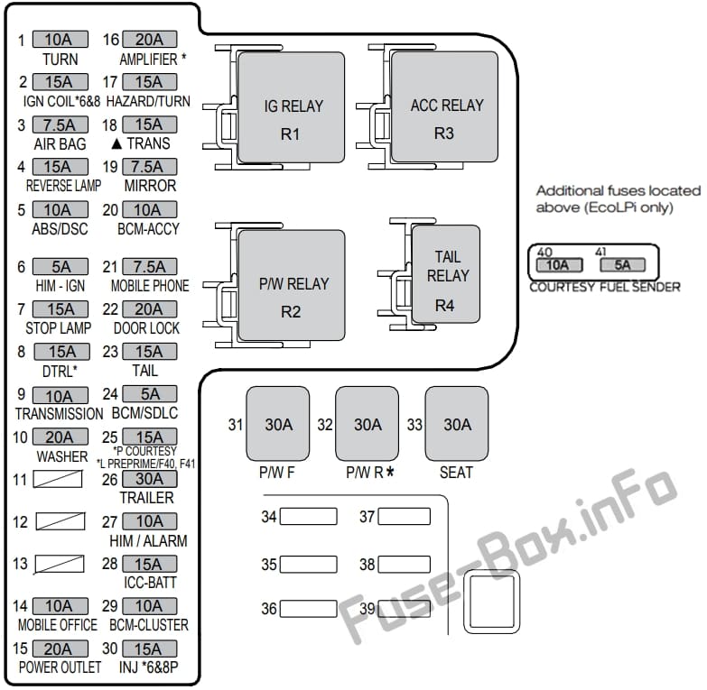 Instrument panel fuse box diagram: Ford Falcon (FG-X; 2013, 2014, 2015, 2016)