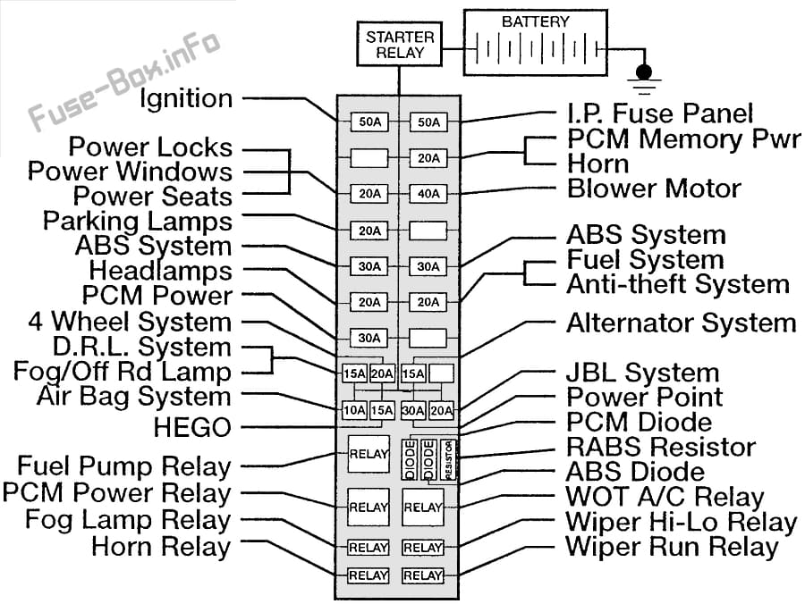Under-hood fuse box diagram: Ford Ranger (1995, 1996, 1997)