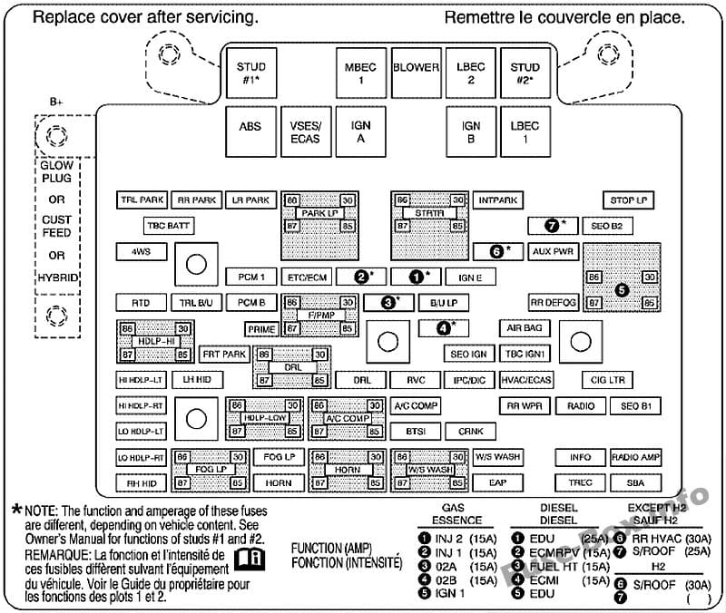 Under-hood fuse box diagram: GMC Yukon / Yukon XL (2005, 2006)