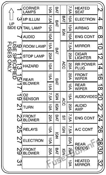 Instrument panel fuse box diagram: Mercury Villager (1999, 2000, 2001, 2002)