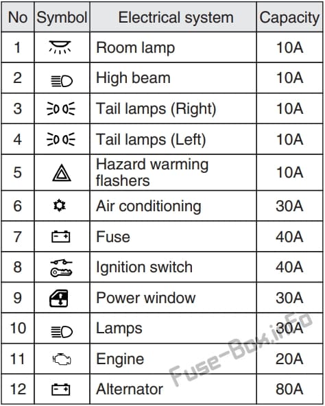 Assignment of the fuses in the Engine Compartment Fuse Box: Mitsubishi L200 (2002, 2003, 2004, 2005)