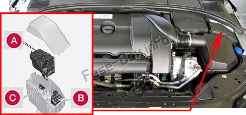 The location of the fuses in the engine compartment: Volvo V70 / XC70 (2008-2010)